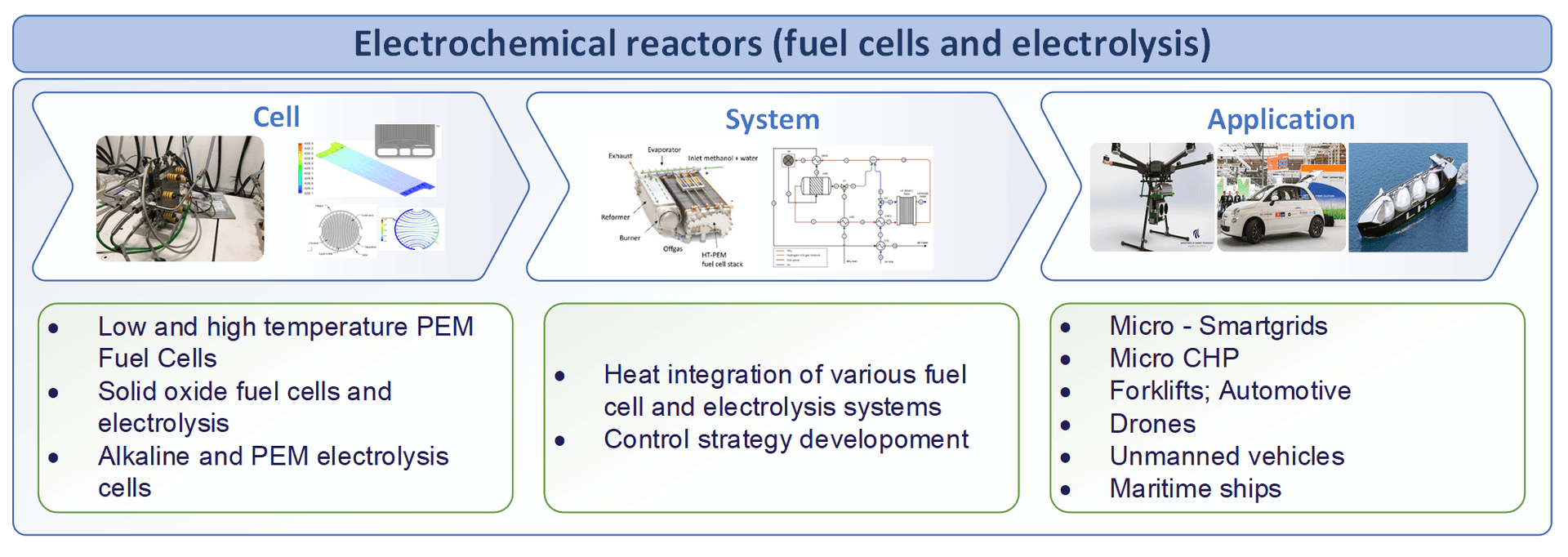 Electrochemical reactors