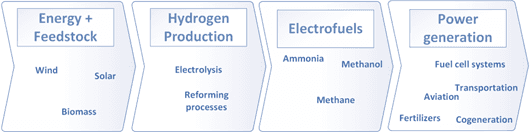 Hydrogen Value Chain